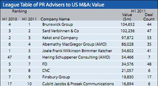 PR Advisers to US M&A: Value