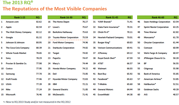 Reputation of the Most Visible Companies