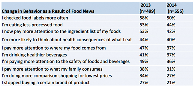 Changes in Behavior as a Result of Food News