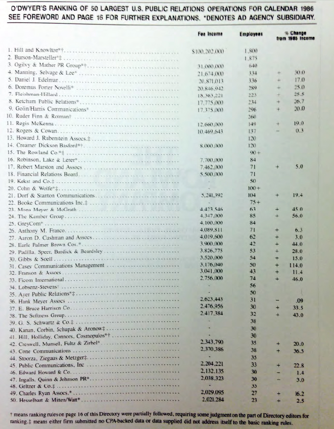 PR firm rankings 1986