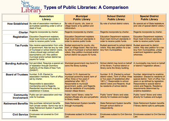 NY State Types of Public Libraries