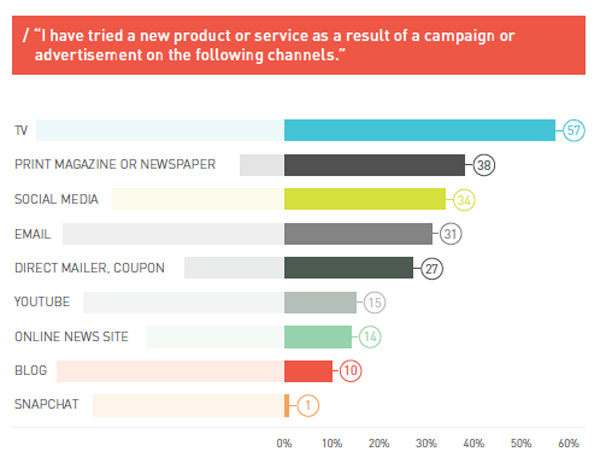 What Media Channels Spark Consumers to Take Action?