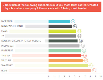 Trusted content chart