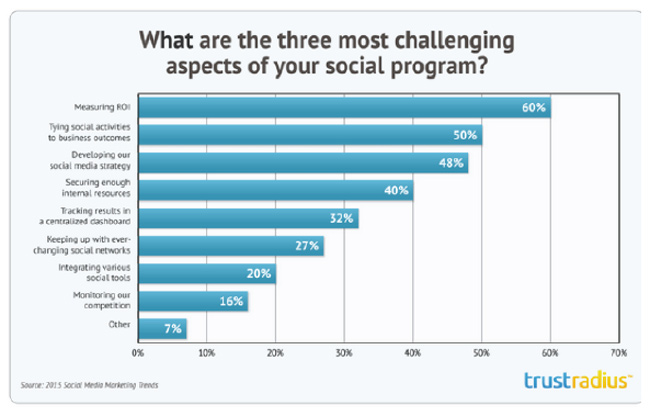 What are the three most challenging aspects of your social program?