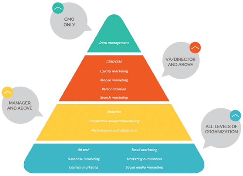 The Martech Decision-Making Hierarchy