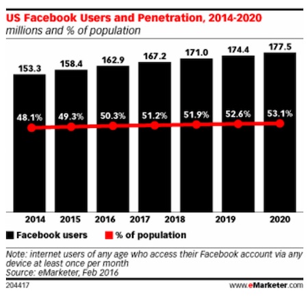 Facebook Users chart