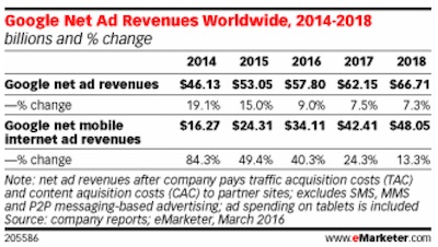 Google Net Ad Revenues Worldwide, 2014-2018