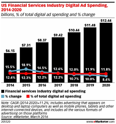 Financial services digital ad spending