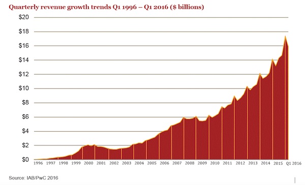 Quarterly Revenue Growth Trends, 1996 - 2016