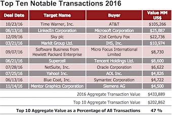 Top Ten Notable M&A Transactions for 2016