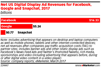 eMarketer chart on Net US Digital Display Ad Revenues for Facebook, Google and Snapchat, 2017