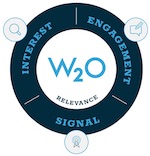 W2O Corporate Relevance Model and Index