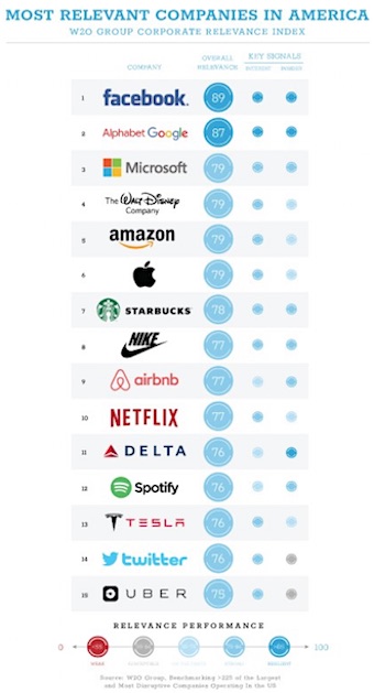 The W2O Relevance Index: Most Relevant Companies in America