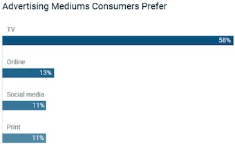 Advertising Mediums Consumers Prefer - Clutch