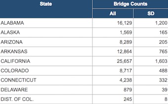 FHA Deficient Bridges by Highway System 2017