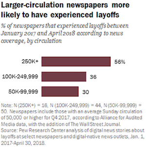 Larger-circulation newspapers more likely to have experienced layoffs