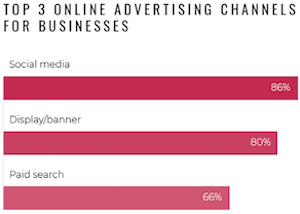 Top 3 Online Advertising Channels for Business