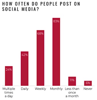 The Manifest: How Often Do People Post On Social Media?