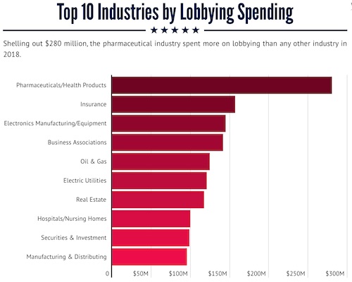 Top 10 Industries by Lobbying Spending