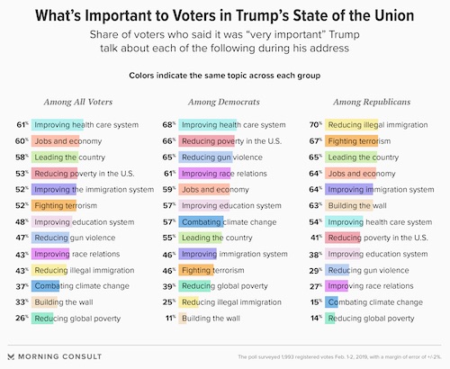 Morning Consult: What's Important to Voters in Trump's State of the Union