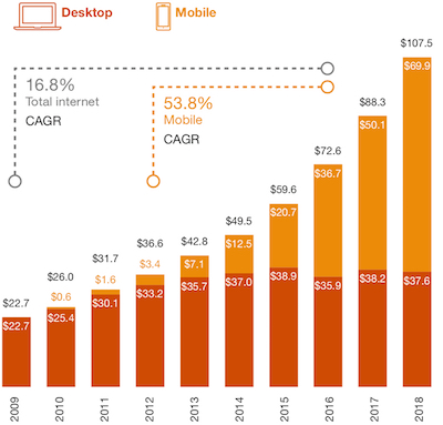 Desktop vs. mobile Internet advertising revenue for full-year 2018 (in billions).
