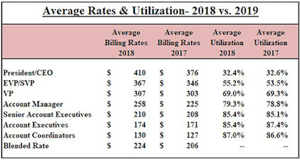 Gould+Partners: Average Rates & Utilization - 2018 vs. 2019