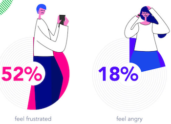 Invoca - Among those who’ve reached out to companies and not been given the opportunity to communicate with a human, 52 percent expressed feeling “frustrated,” while 18 percent expressed feeling “angry.”