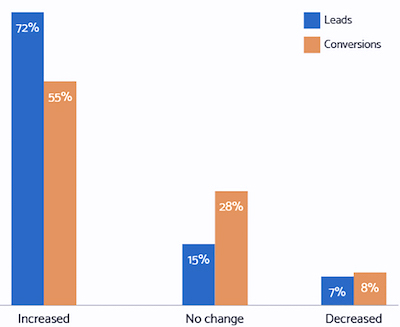 Most businesses’ leads and conversions increase due to inbound marketing.