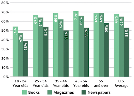 Two Sides Survey: Percentage of consumers who prefer to read in print