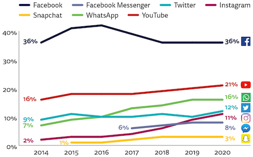 Proportion of global respondents that used each social network for news in the last week (2014-2020)