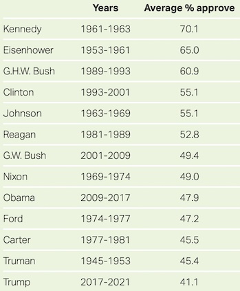 Gallup Poll on Presidential Approval Ratings