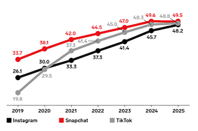 Gen Z mobile social users by platform, 2019-2025