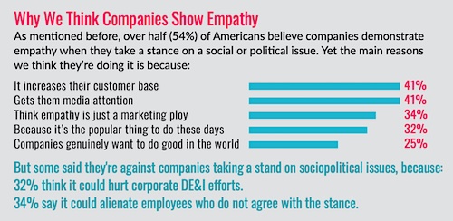 Method Communications: Is Empathy Dead in America