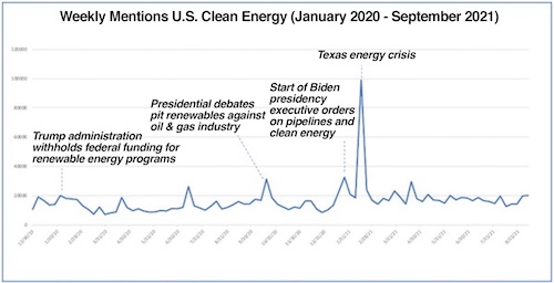 Weekly Mentions U.S. Clean Energy (Jan. 2020 - September 2021)