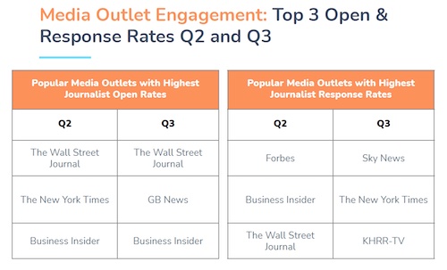 Propel 2021 Media Barometer: Media Outlet Engagement - Top 3 Open & Response Rates Q2 & Q3