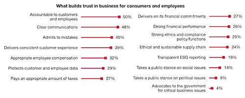 PwC survey: What builds trust in business for consumers and employees
