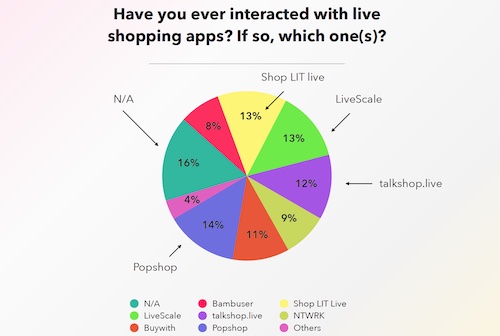 Influencer Marketing Factory: Have you ever interacted with live shopping apps? If so, which ones?