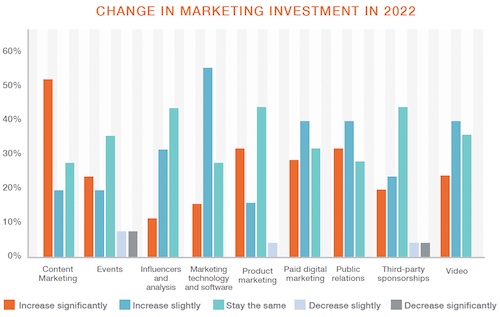 Corporate Ink survey: Change in marketing investment in 2022