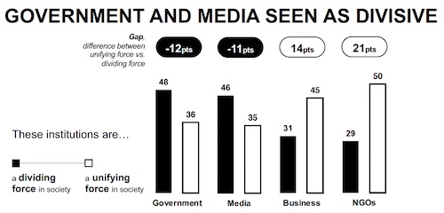 Edelman Trust Barometer: Government & Media Seen as Divisive