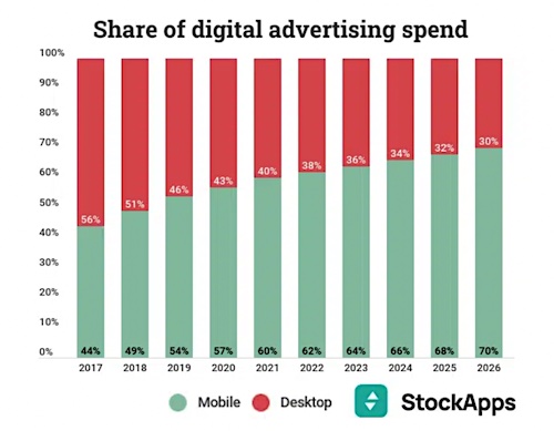 StockApp - Share of digital advertising ad spending, 2017-2026