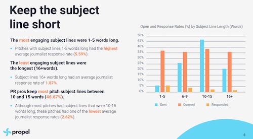 Propel Study: The most engaging subject lines, the study found, were from one to five words long. Pitches that stayed to that length had a 5.59 percent response rate. That rate drops to 2.62 percent for subject lines with 10 to 15 words, and hits just 1.87 percent when the word count goes above 16.
