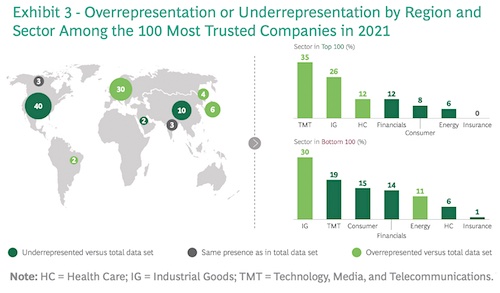 Boston Consulting Group - Overrepresentation or Underrepresentation by Region and Sector Among the 100 Most Trusted Companies in 2021