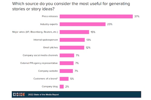 Cision State of the Media 2022: What source do you consider the most useful for generating stories or story ideas?