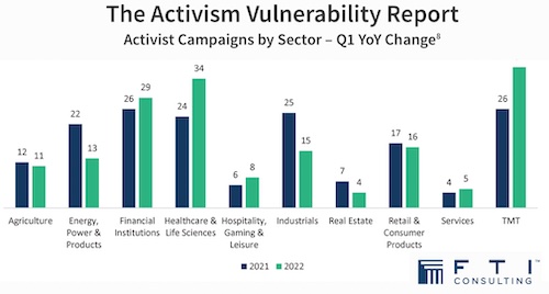 FTI Consulting Activism Vulnerability Report