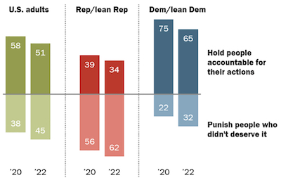 Americans remain divided on whether calling out others on social media for posting offensive content is a form of accountability or punishment, but a growing number of Democrats are beginning to agree with Republicans that it’s the latter.