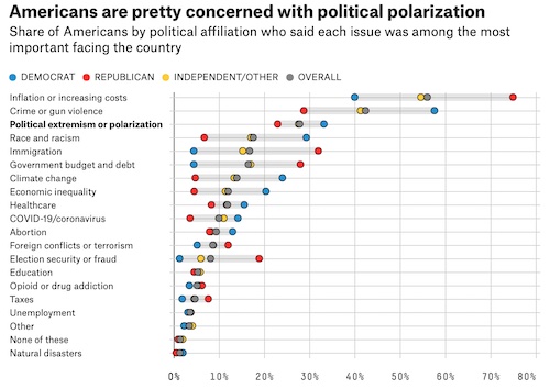 FiveThirtyEight/Ipsos poll shows political polarization is now ranked as one of the worst issues facing the nation today.