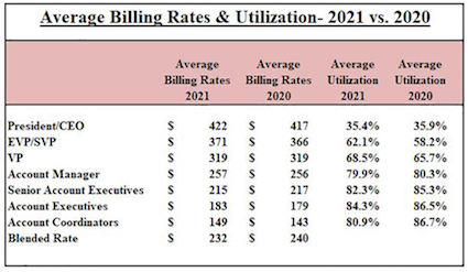 Gould+Partners’ 2022 Billing Rates/Utilization report