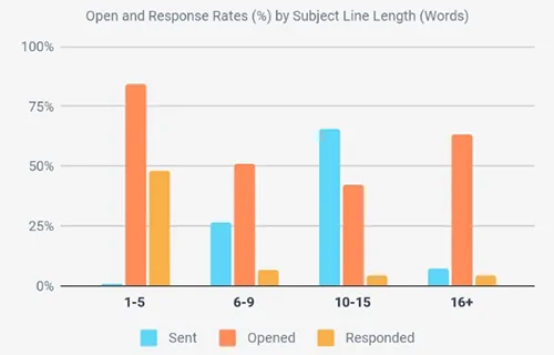 Propel: Open and response rates (%) by subject line length (words)