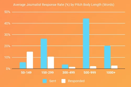 Propel: Average journalist response rate (%) by pitch body length (words)