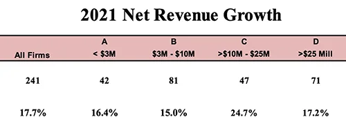 Gould+Partners’ report, which focused on net revenue growth—calculated as fees plus mark-ups—found that North American PR agencies saw average net-revenues gains of 17.7 percent in 2021